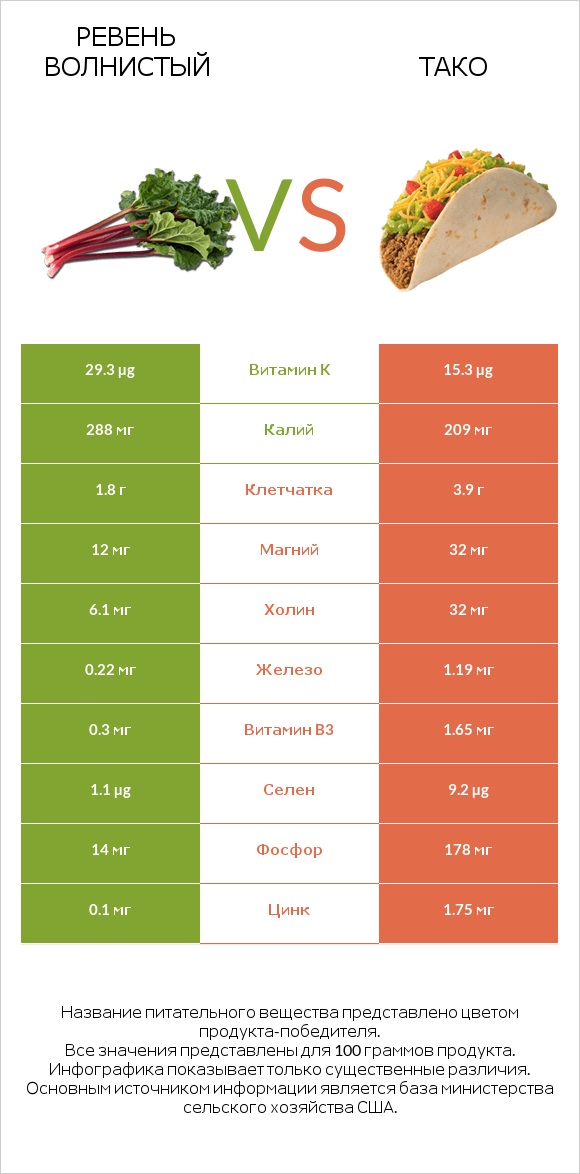 Ревень волнистый vs Тако infographic