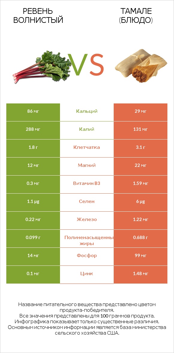 Ревень волнистый vs Тамале (блюдо) infographic