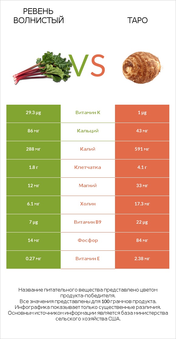 Ревень волнистый vs Таро infographic