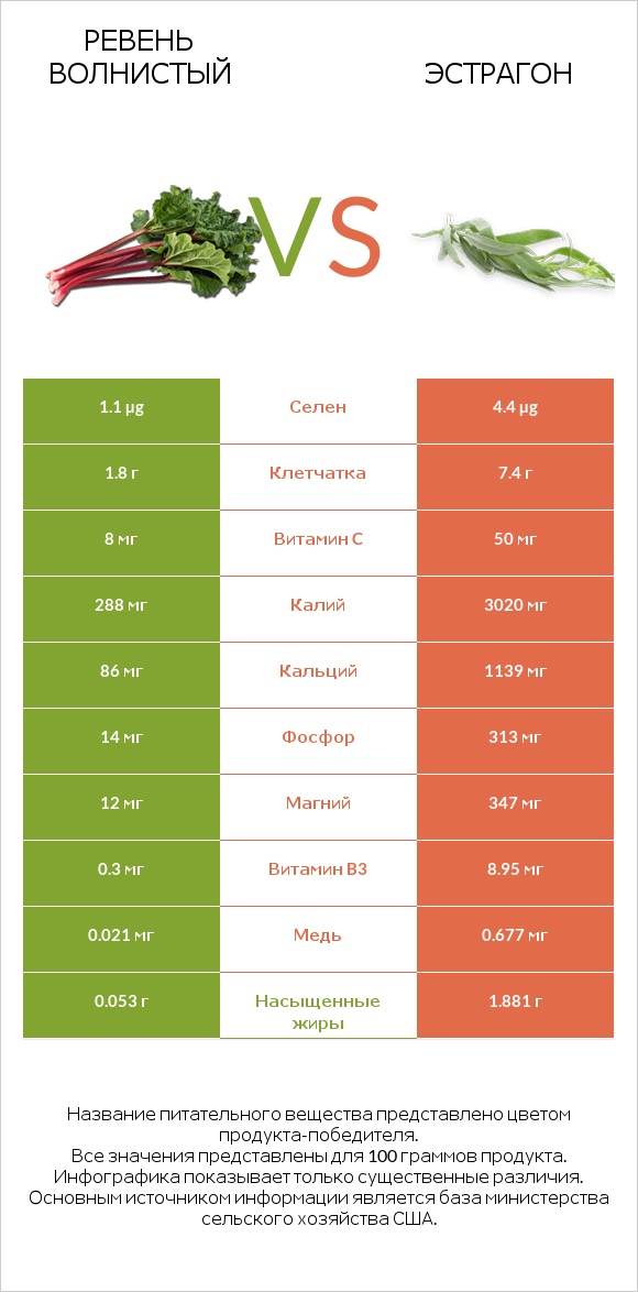 Ревень волнистый vs Эстрагон infographic