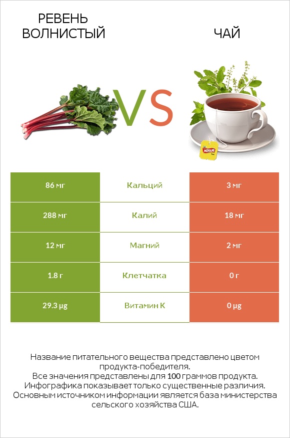 Ревень волнистый vs Чай infographic