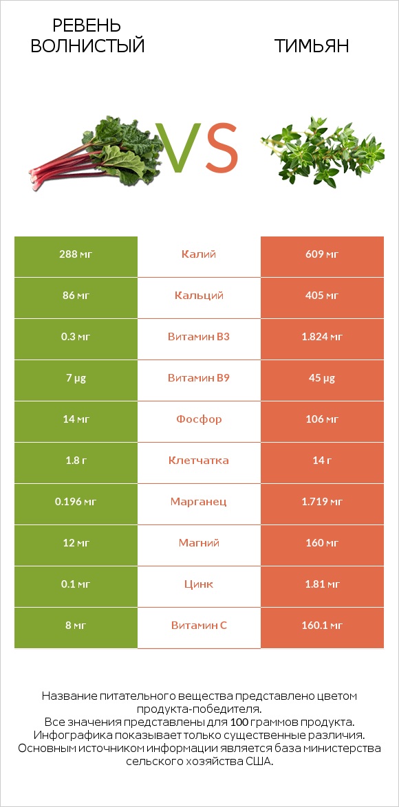 Ревень волнистый vs Тимьян infographic