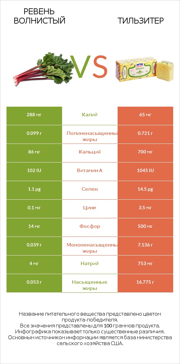 Ревень волнистый vs Тильзитер infographic