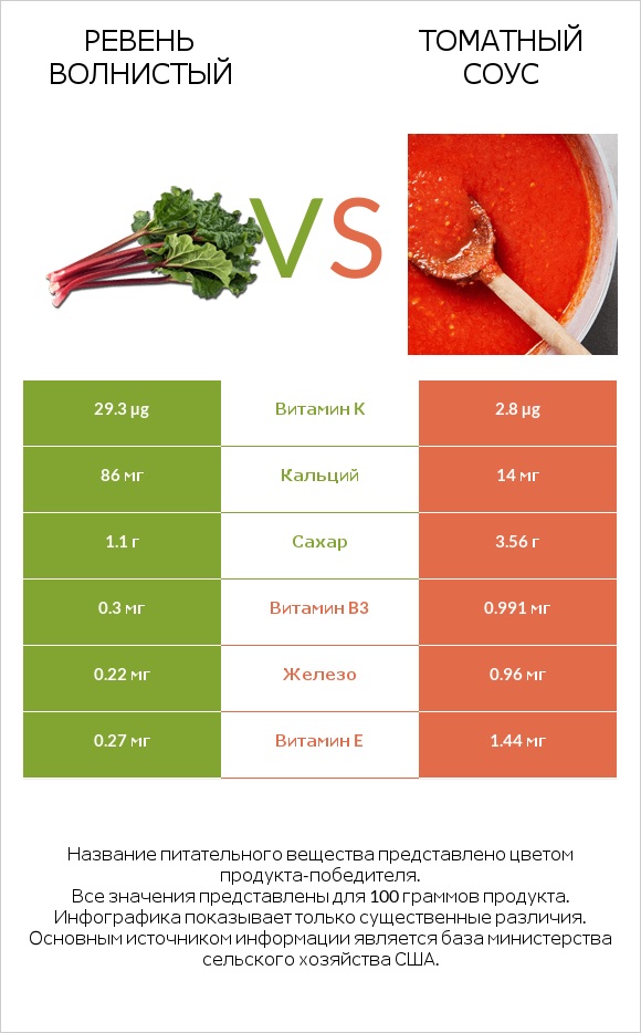 Ревень волнистый vs Томатный соус infographic