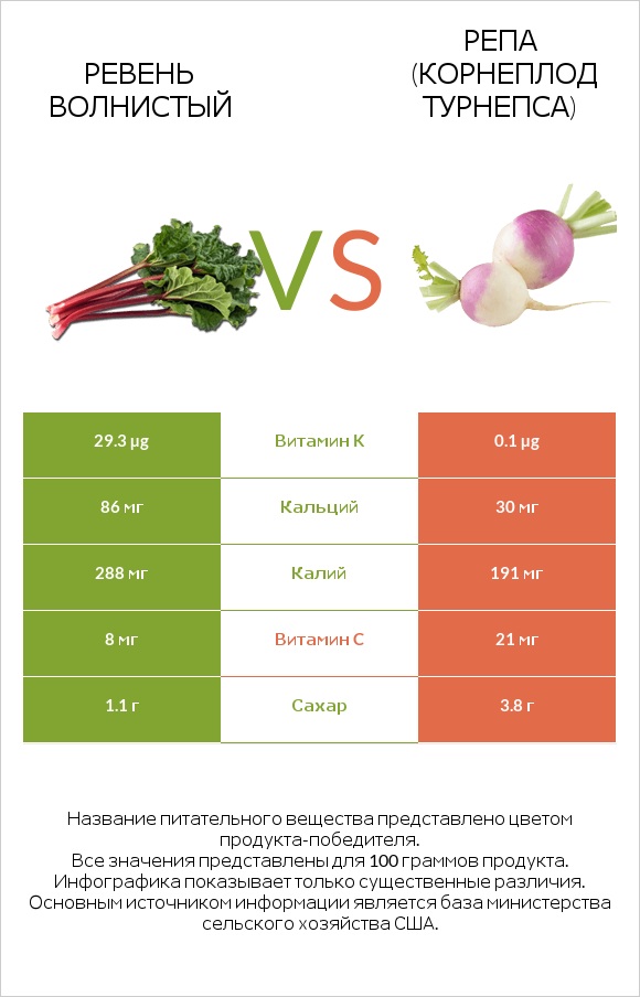 Ревень волнистый vs Репа (корнеплод турнепса) infographic