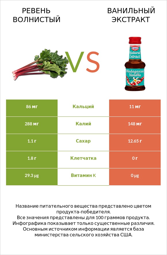 Ревень волнистый vs Ванильный экстракт infographic