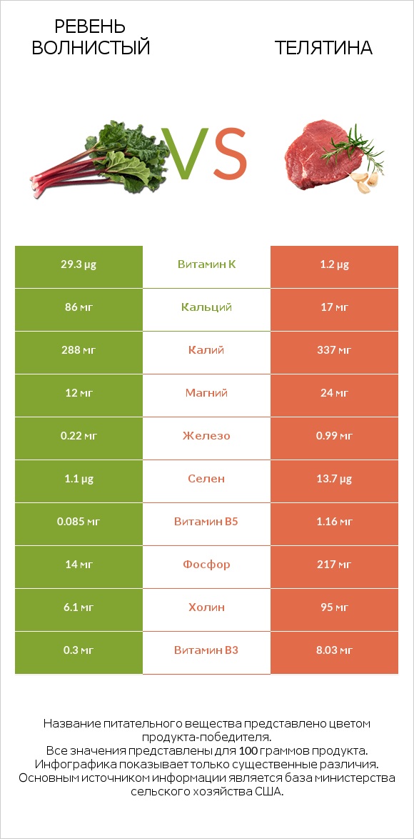 Ревень волнистый vs Телятина infographic