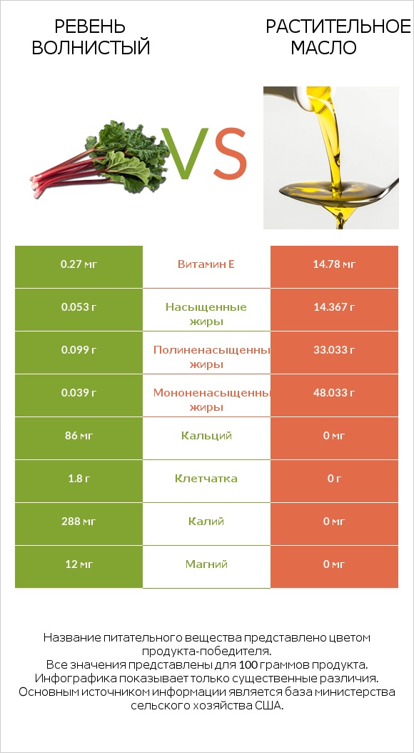 Ревень волнистый vs Растительное масло infographic