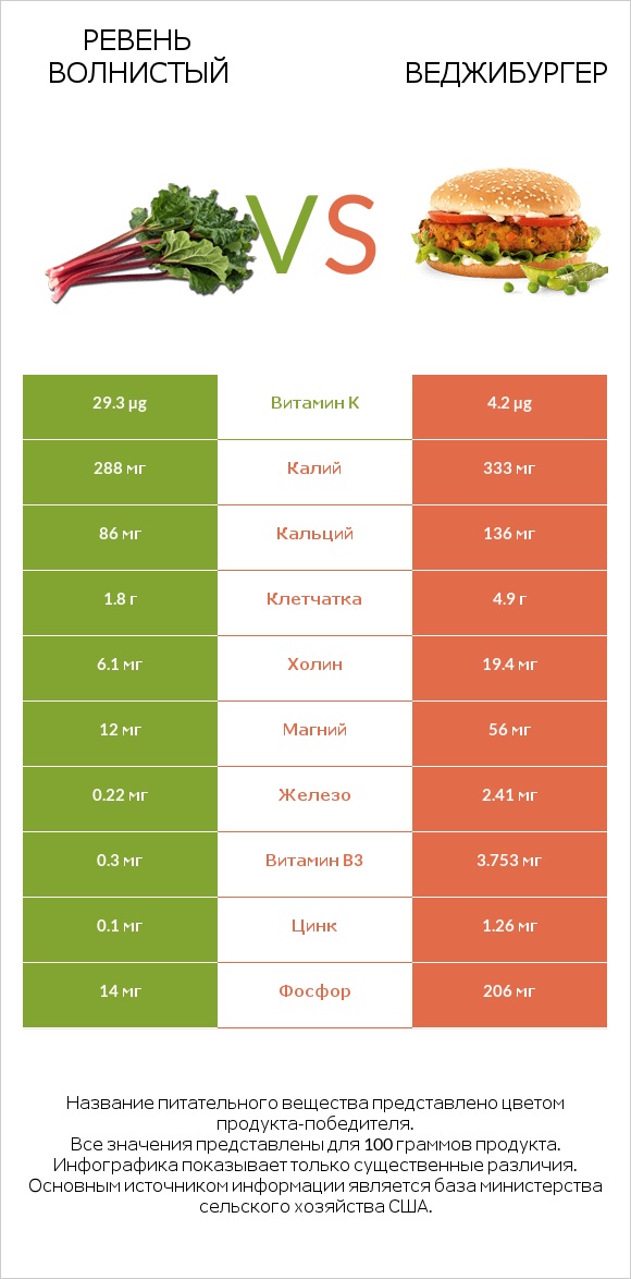 Ревень волнистый vs Веджибургер infographic