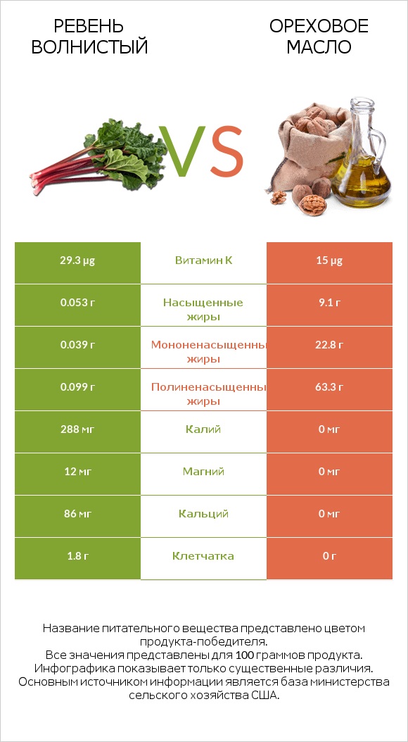 Ревень волнистый vs Ореховое масло infographic