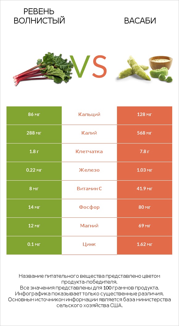 Ревень волнистый vs Васаби infographic