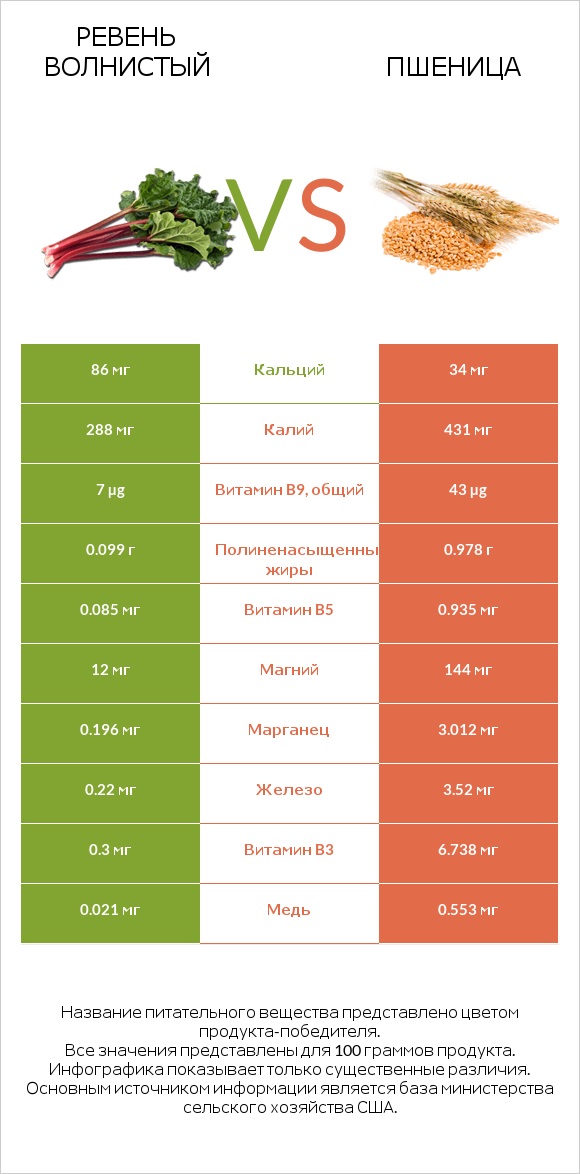 Ревень волнистый vs Пшеница infographic