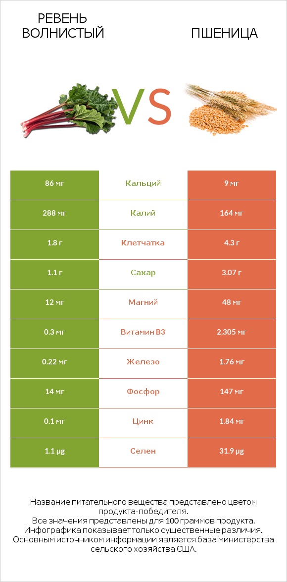 Ревень волнистый vs Пшеница infographic