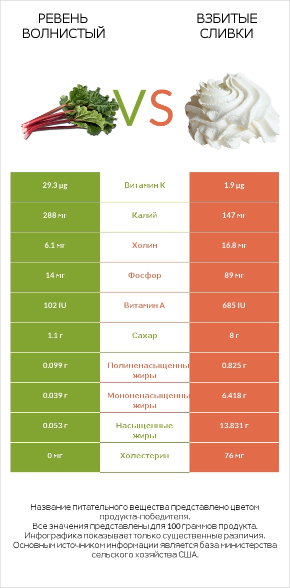 Ревень волнистый vs Взбитые сливки infographic