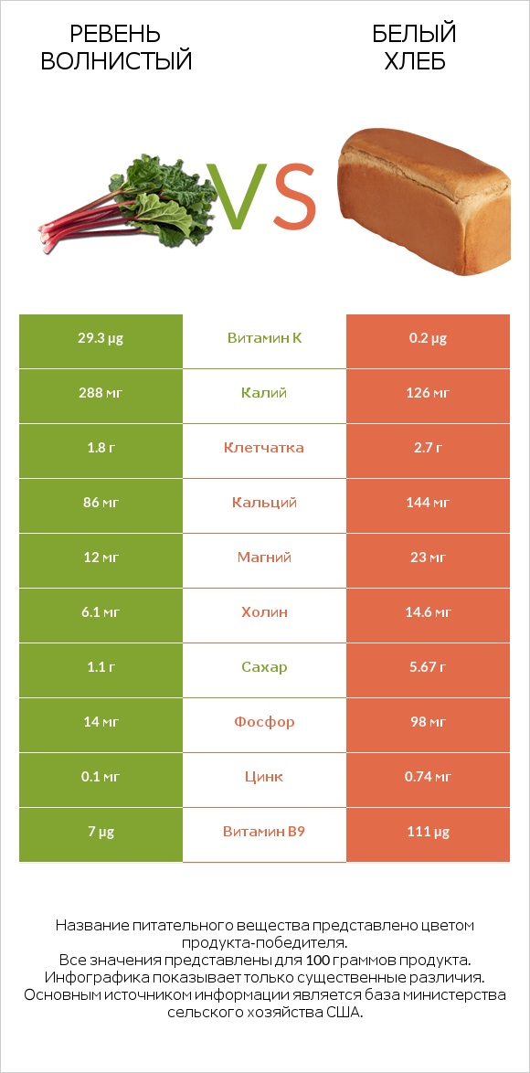 Ревень волнистый vs Белый Хлеб infographic