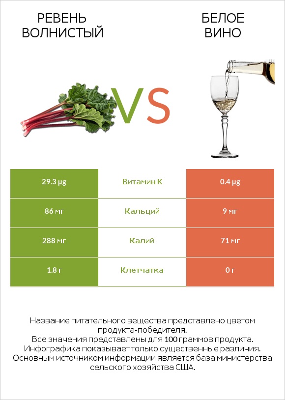 Ревень волнистый vs Белое вино infographic