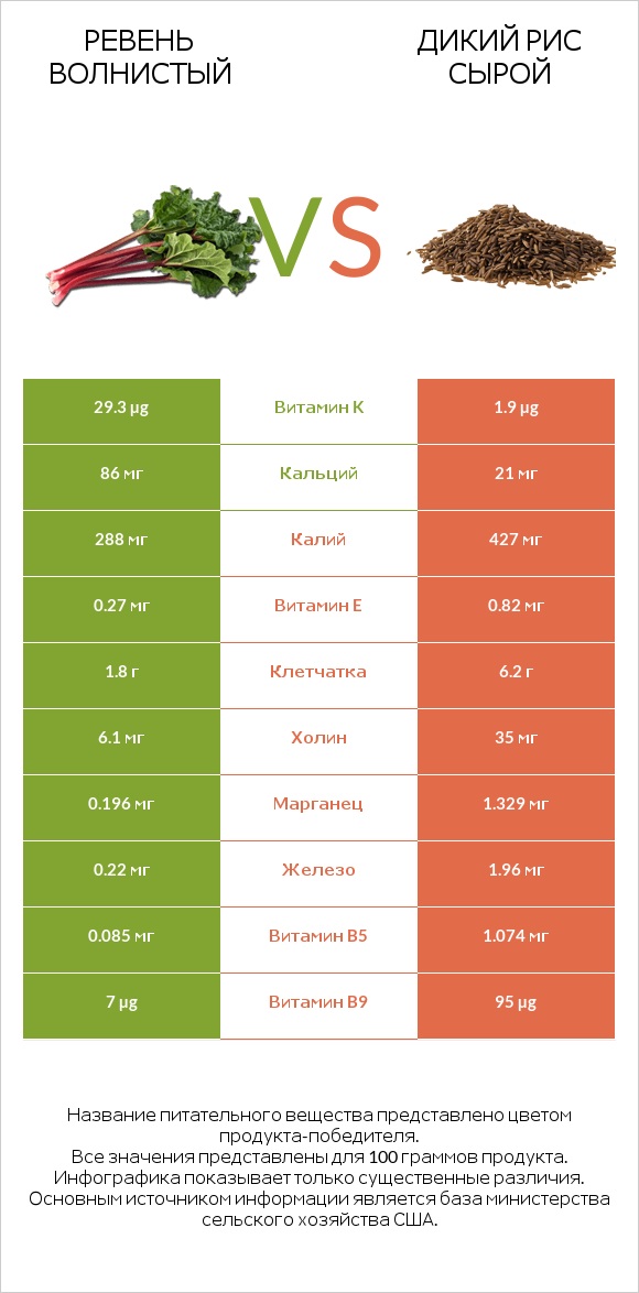 Ревень волнистый vs Дикий рис сырой infographic