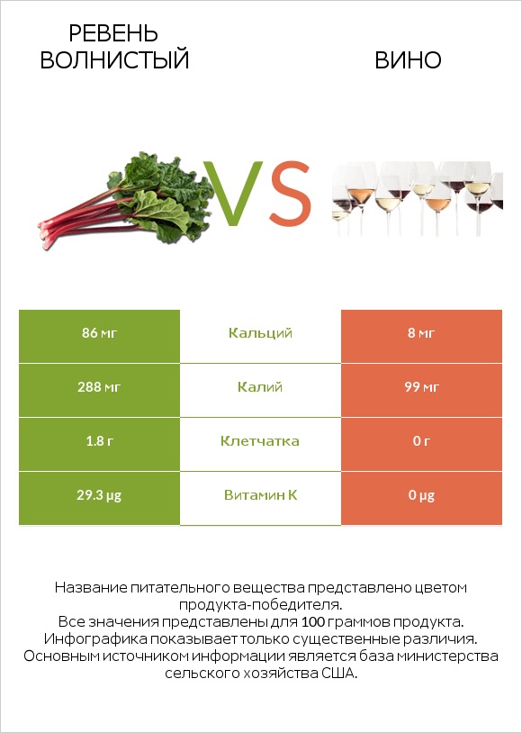 Ревень волнистый vs Вино infographic