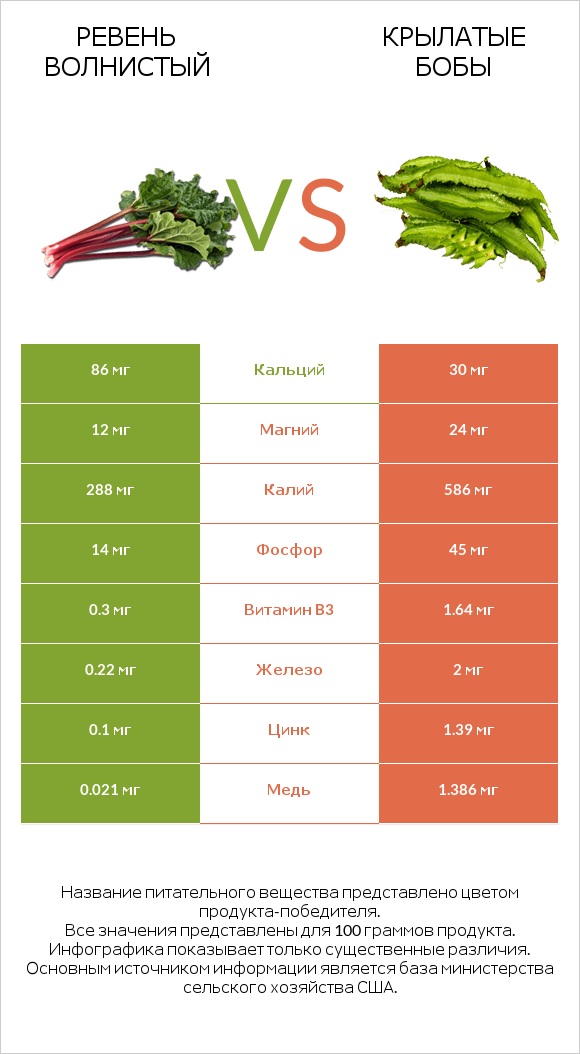 Ревень волнистый vs Крылатые бобы infographic