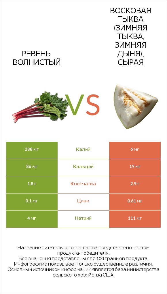 Ревень волнистый vs Восковая тыква (зимняя тыква, зимняя дыня), сырая infographic