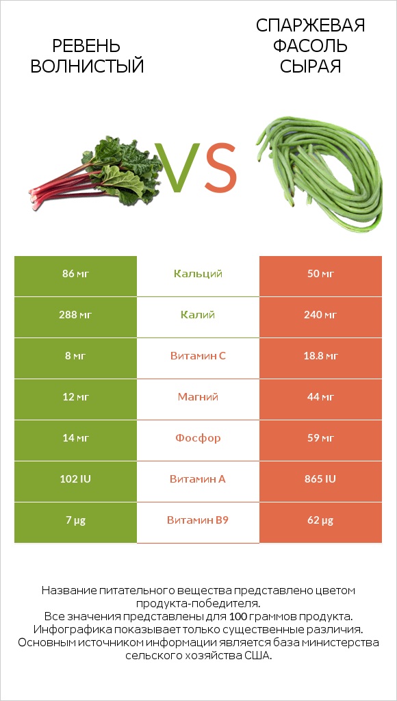 Ревень волнистый vs Спаржевая фасоль сырая infographic