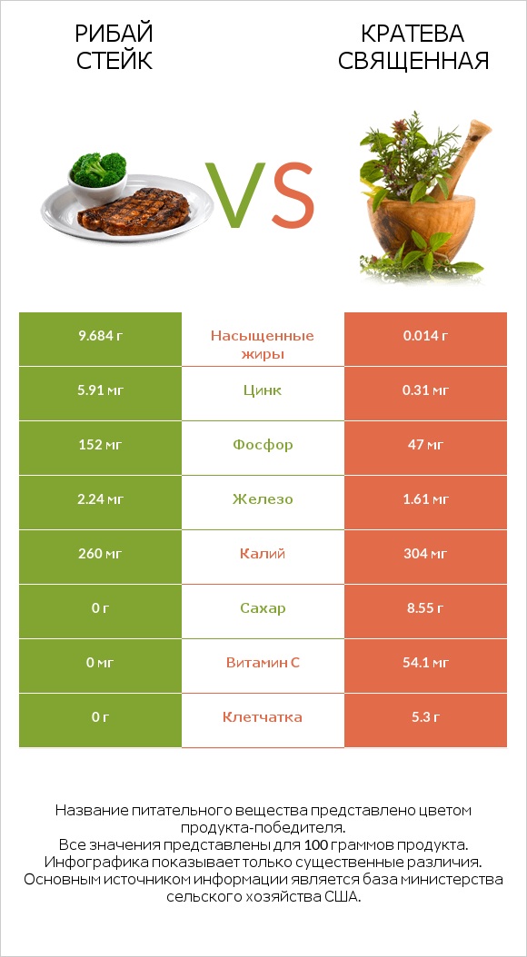 Рибай стейк vs Кратева священная infographic