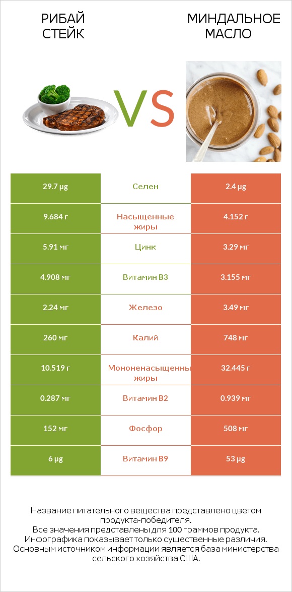 Рибай стейк vs Миндальное масло infographic