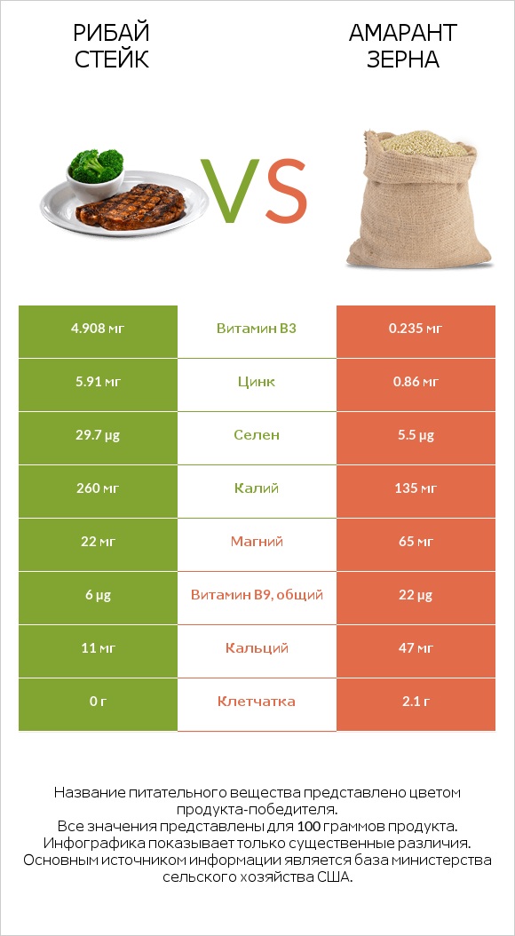 Рибай стейк vs Амарант зерна infographic