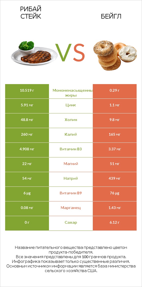 Рибай стейк vs Бейгл infographic