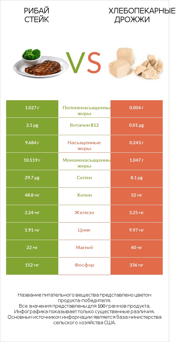 Рибай стейк vs Хлебопекарные дрожжи infographic