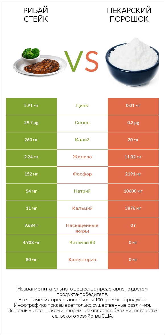 Рибай стейк vs Пекарский порошок infographic