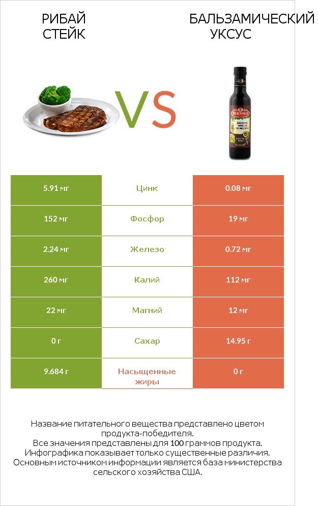 Рибай стейк vs Бальзамический уксус infographic