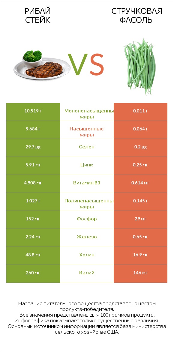 Рибай стейк vs Стручковая фасоль infographic