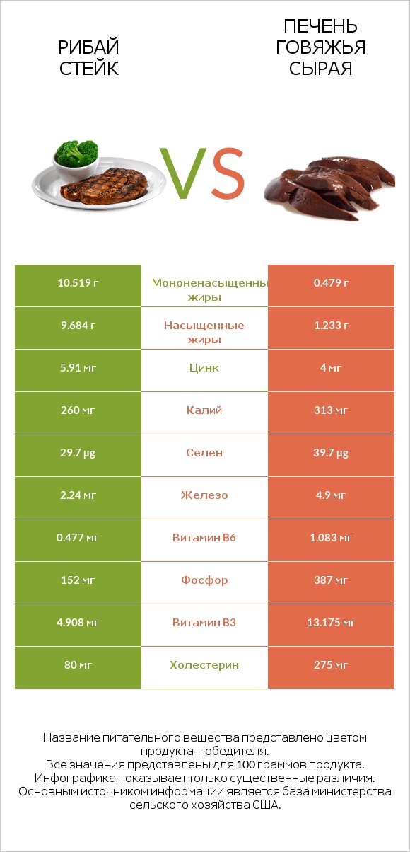 Рибай стейк vs Печень говяжья сырая infographic