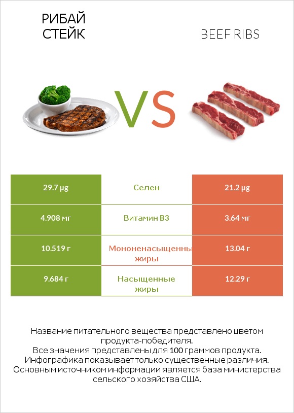 Рибай стейк vs Beef ribs infographic