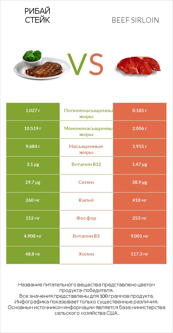 Рибай стейк vs Beef sirloin infographic
