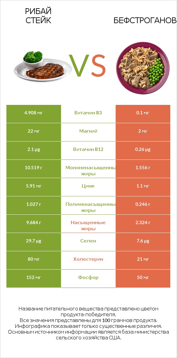Рибай стейк vs Бефстроганов infographic