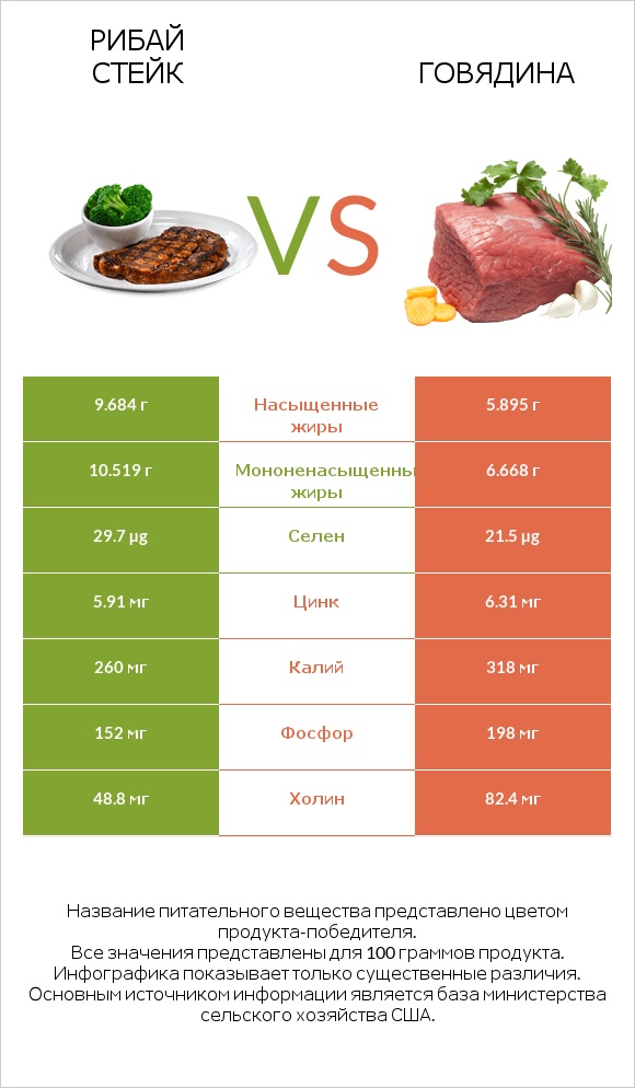 Рибай стейк vs Говядина infographic