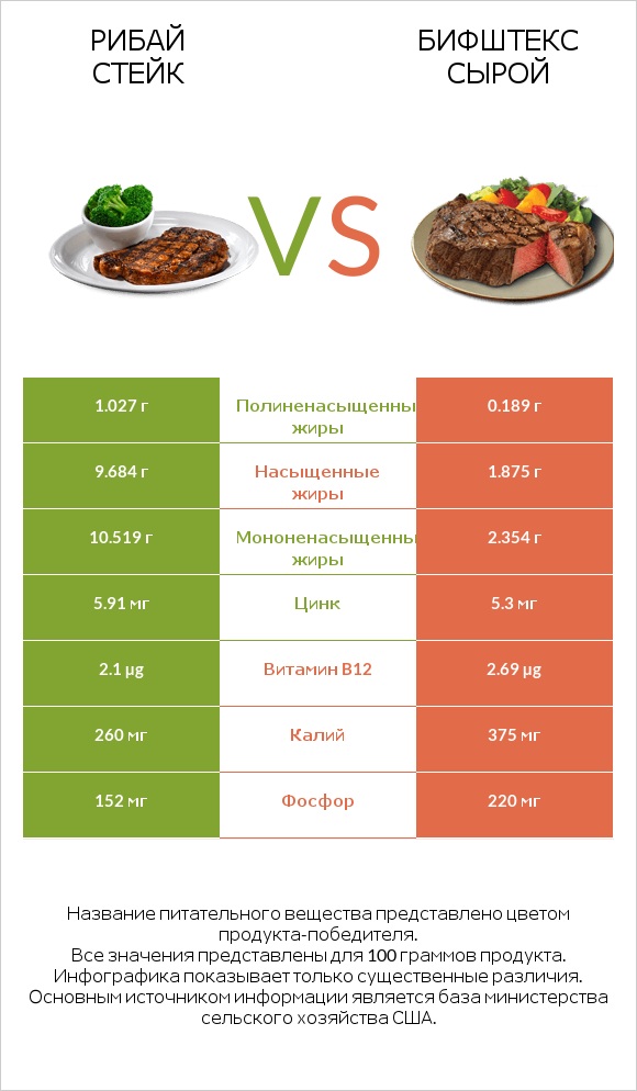 Рибай стейк vs Бифштекс сырой infographic