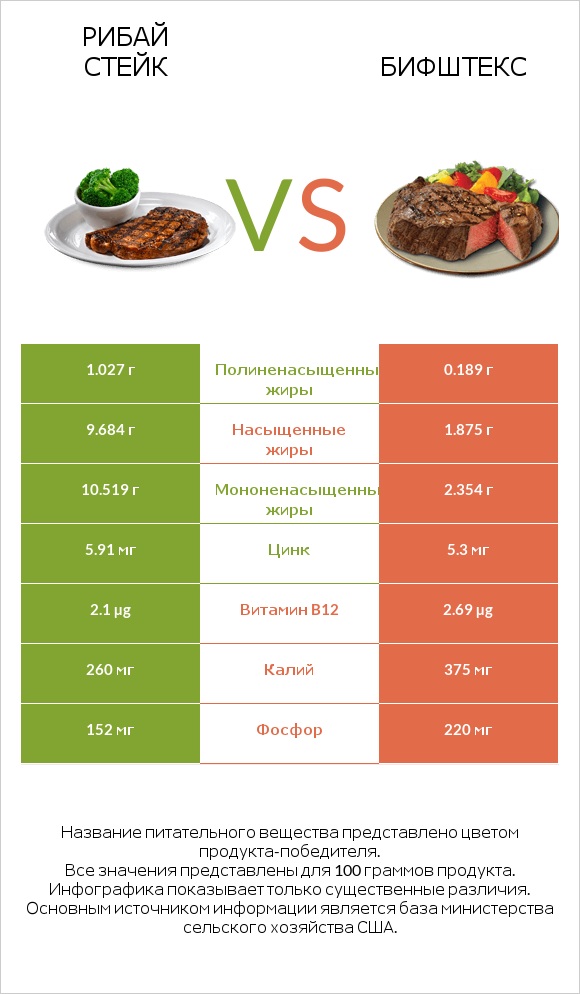 Рибай стейк vs Бифштекс infographic