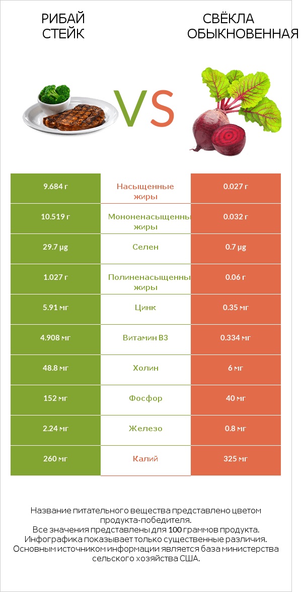 Рибай стейк vs Свёкла обыкновенная infographic