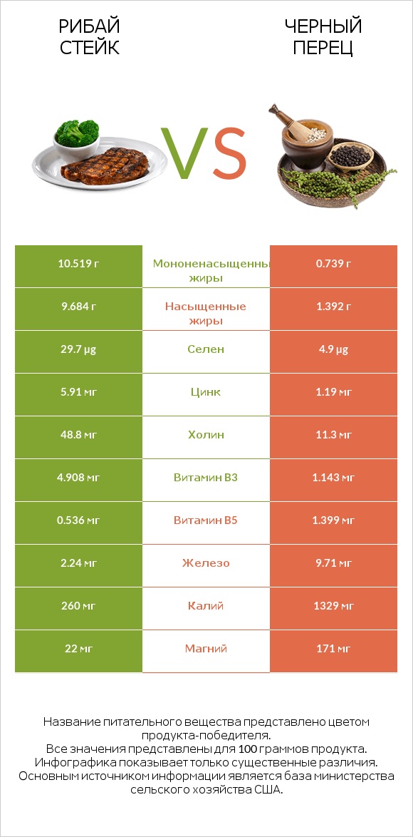 Рибай стейк vs Черный перец infographic