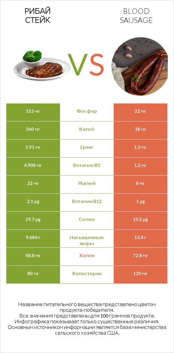 Рибай стейк vs Blood sausage infographic