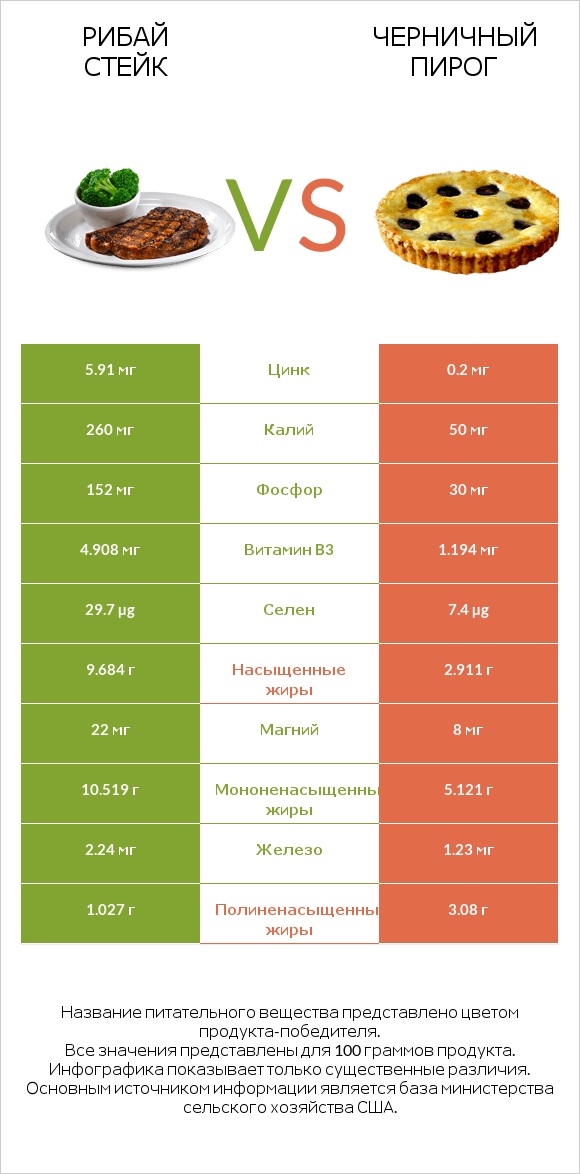 Рибай стейк vs Черничный пирог infographic