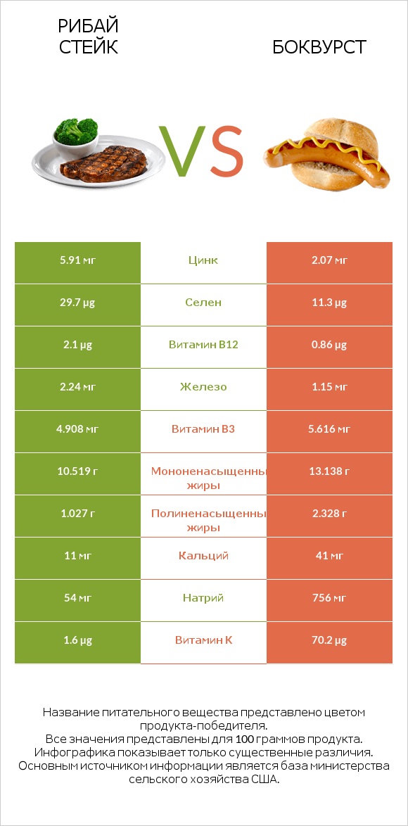 Рибай стейк vs Боквурст infographic