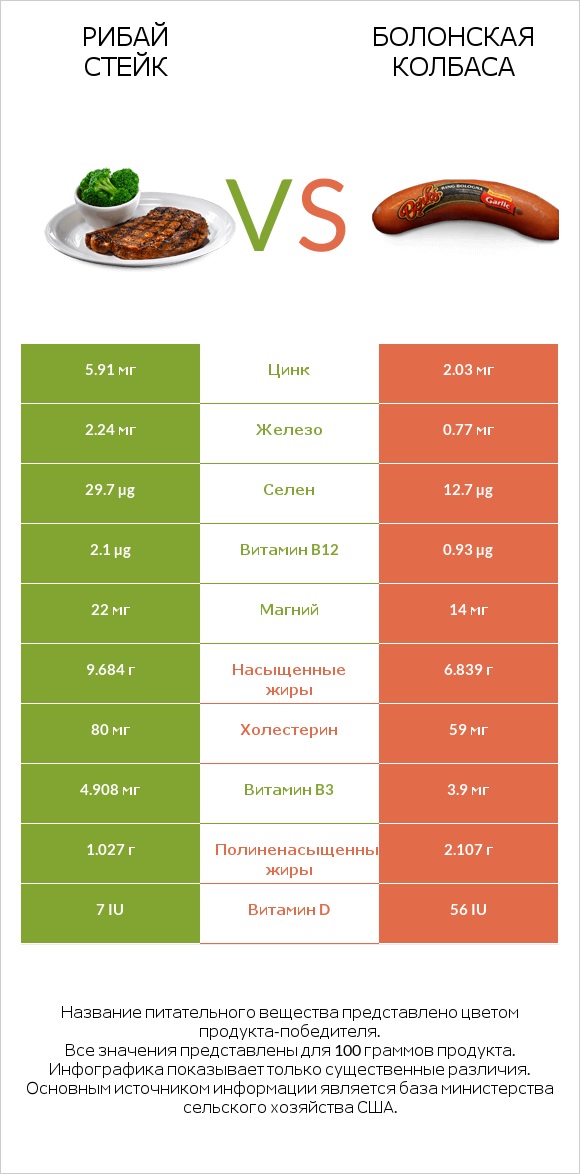 Рибай стейк vs Болонская колбаса infographic