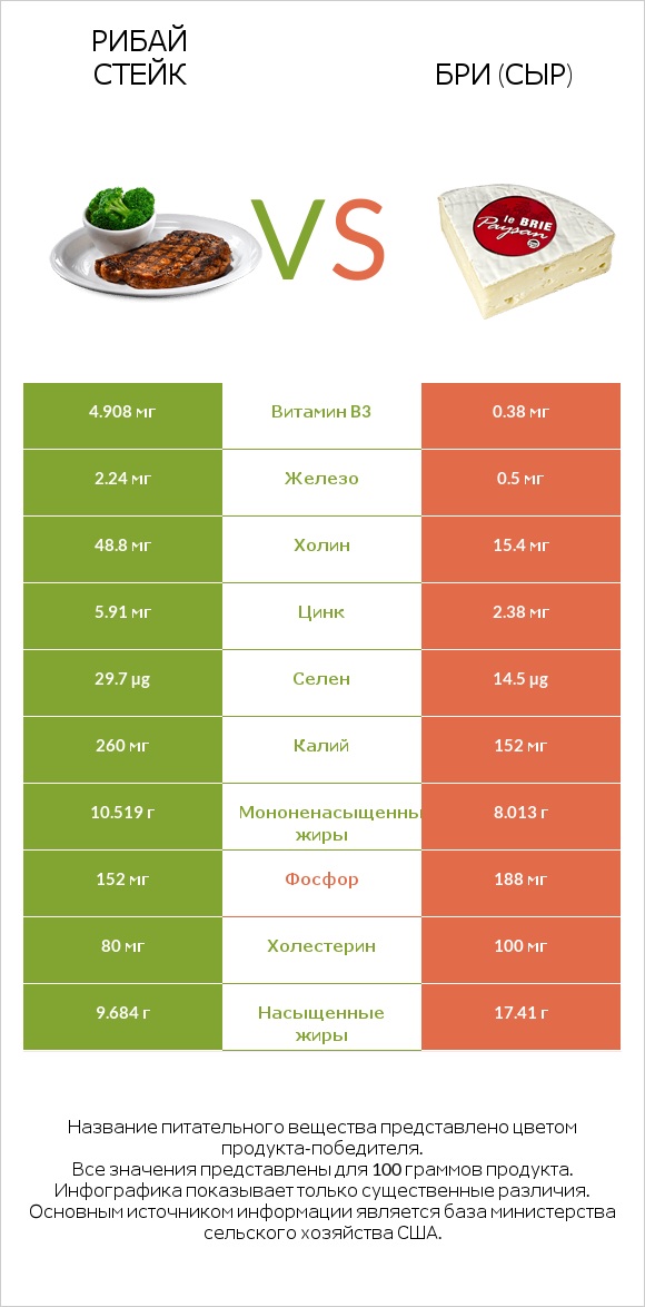 Рибай стейк vs Бри (сыр) infographic