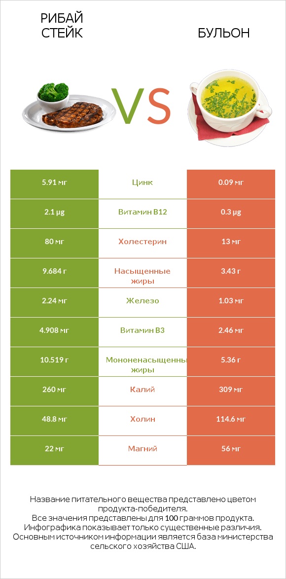 Рибай стейк vs Бульон infographic