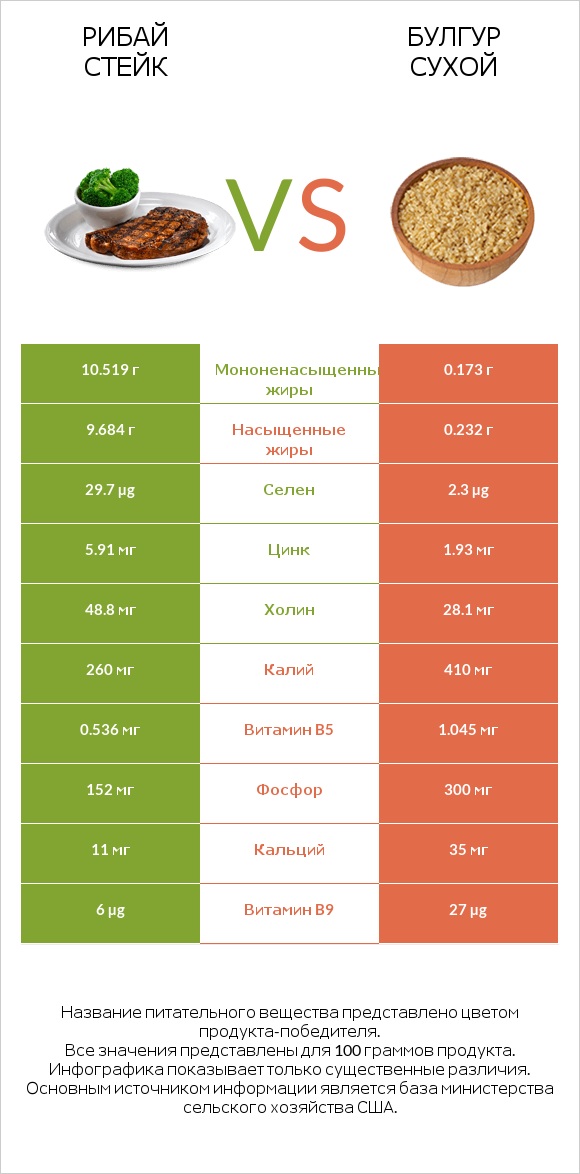 Рибай стейк vs Булгур сухой infographic