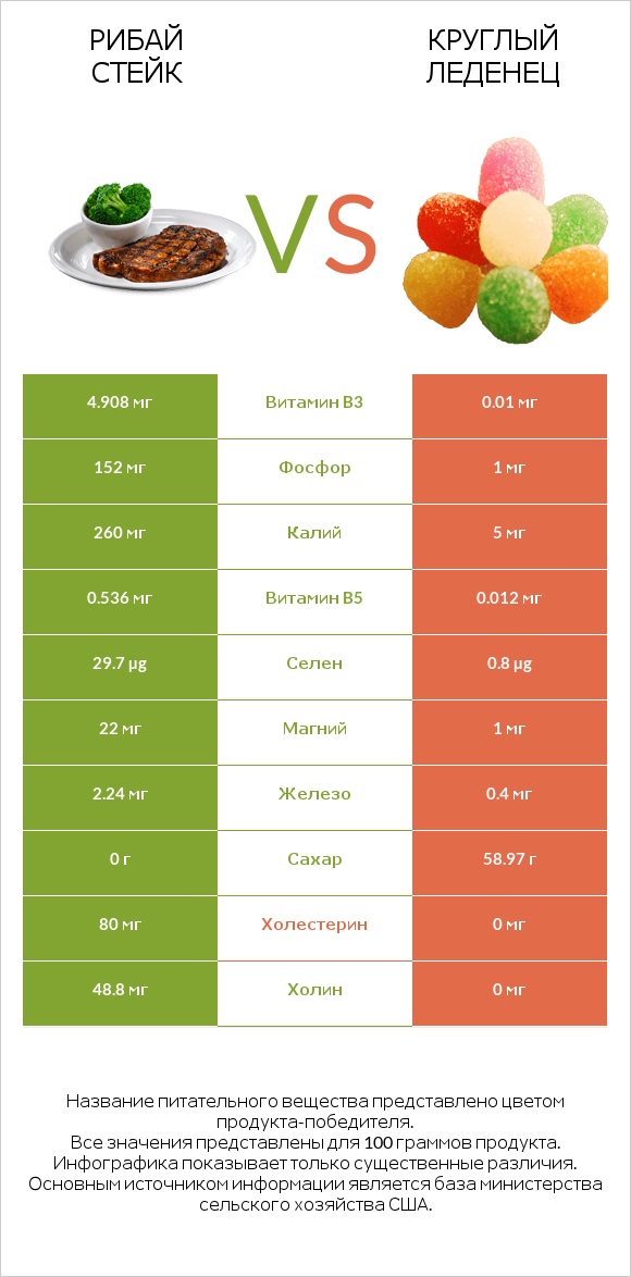 Рибай стейк vs Круглый леденец infographic